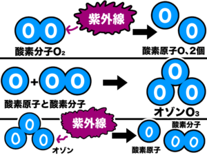 【マンガでわかる】オゾン層破壊の原因と対策とは?