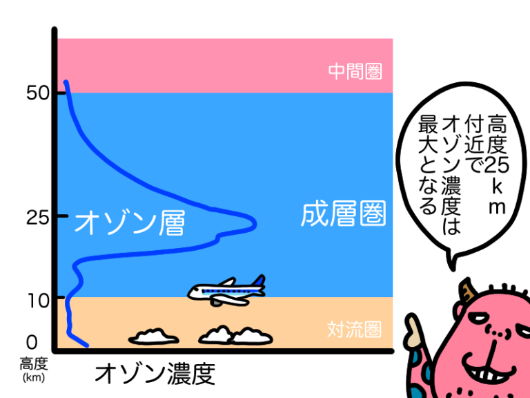 【マンガでわかる】オゾン層破壊の原因と対策とは？