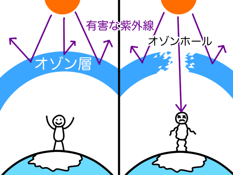 【マンガでわかる】オゾン層破壊の原因と対策とは？
