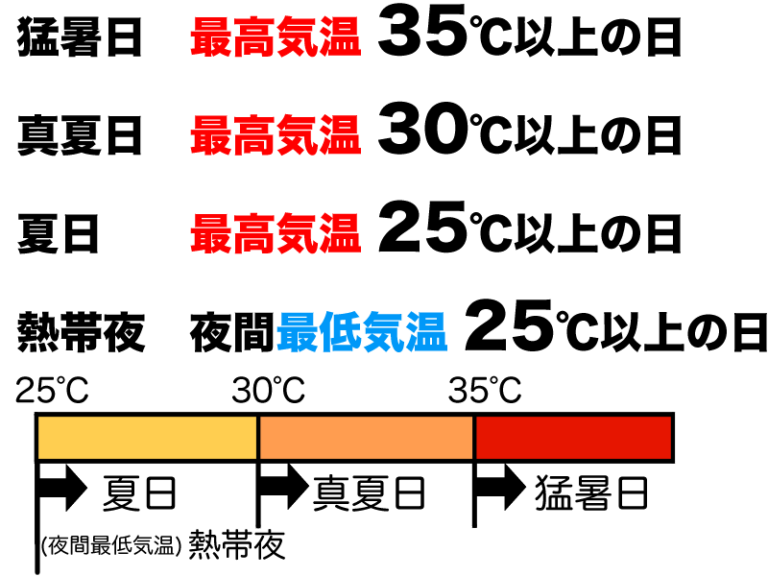 【マンガでわかる】猛暑日とは？