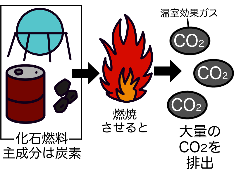 化石燃料は大量の二酸化炭素を排出