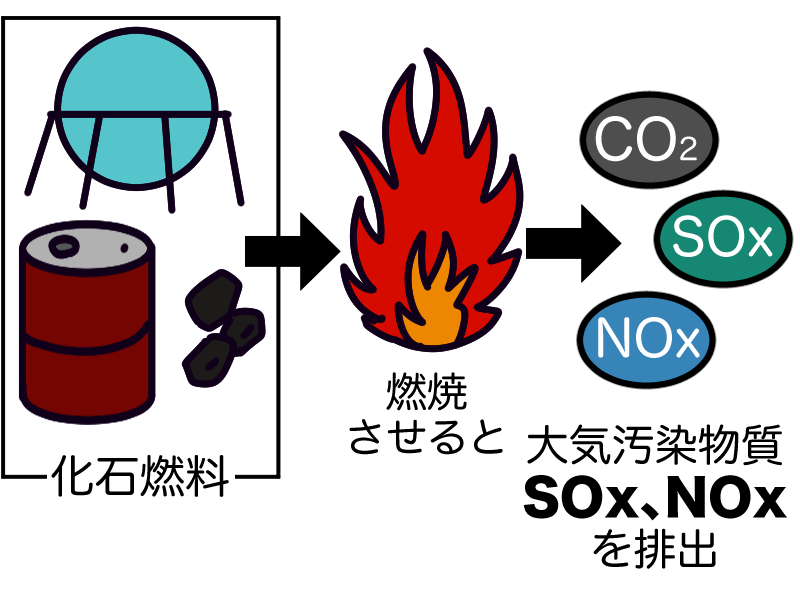 化石燃料は大気汚染物質SOx、NOxを排出