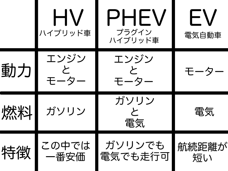 HV PHEV EVの特徴