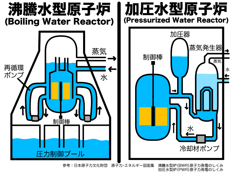 沸騰水型原子炉と加圧水型原子炉のイラスト