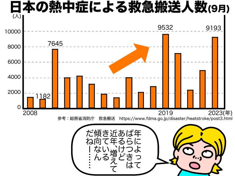 日本の9月における熱中症による救急搬送の患者数推移