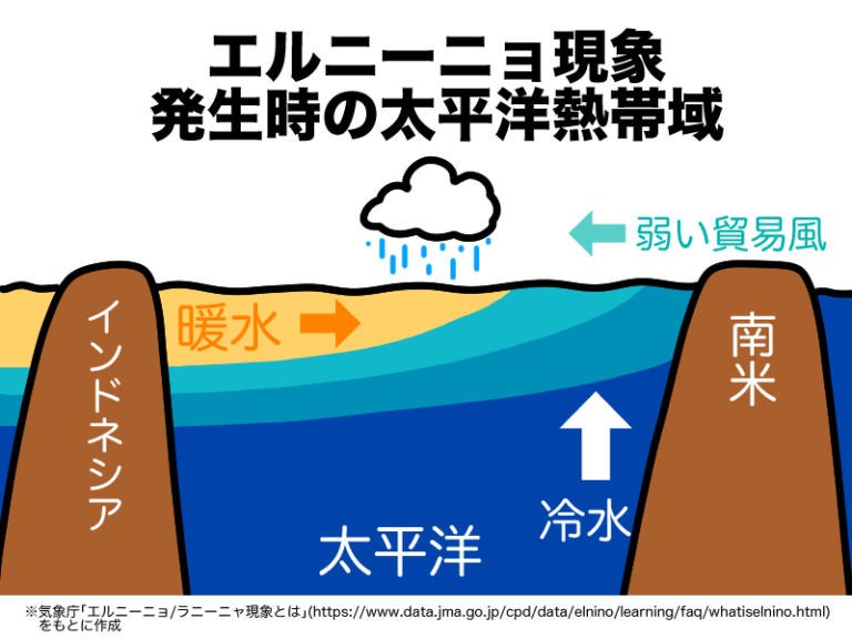 エルニーニョが差し迫る中、国連は干ばつと洪水に対する緩和策の準備を開始