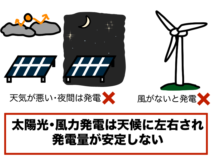 太陽光・風力発電は天候に左右され発電量が安定しない