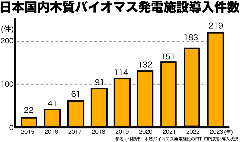 日本国内木質バイオマス発電施設導入件数
