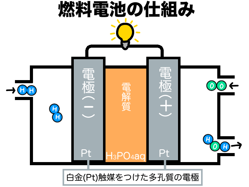 燃料電池の簡単な模式図
