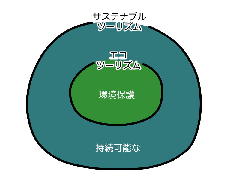 エコツーリズムとサステナブルツーリズム